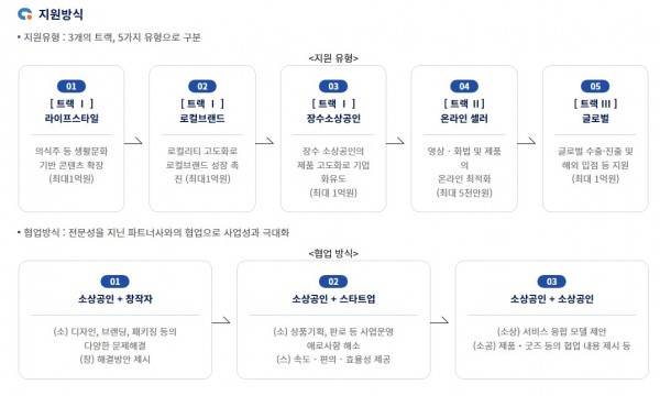 다오스가 2025년 강한 소상공인 성장지원사업 라이프스타일유형 파트너사 등록 되었습니다.